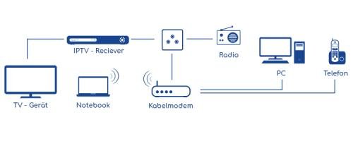 IPTV Nasıl Çalışır